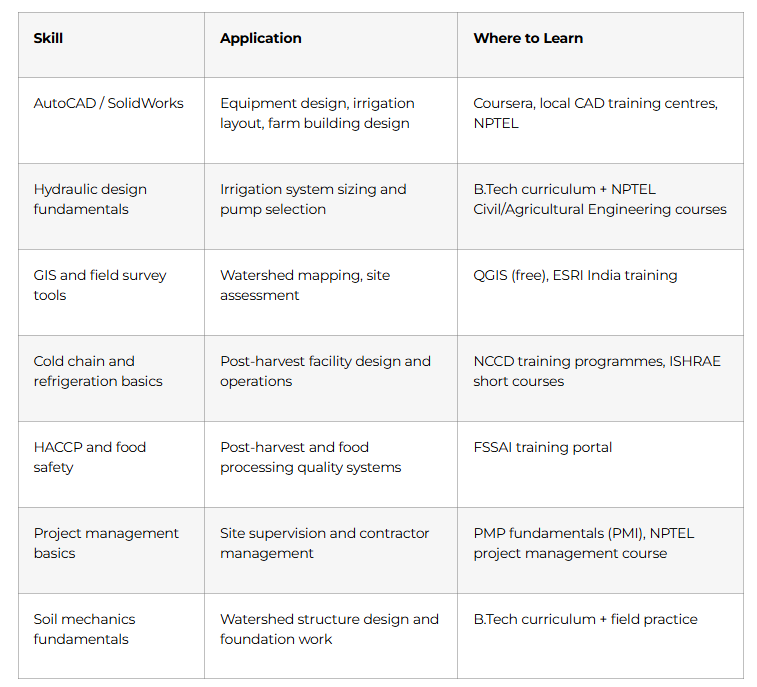 Technical Skills That Agricultural Engineering Employers Look For