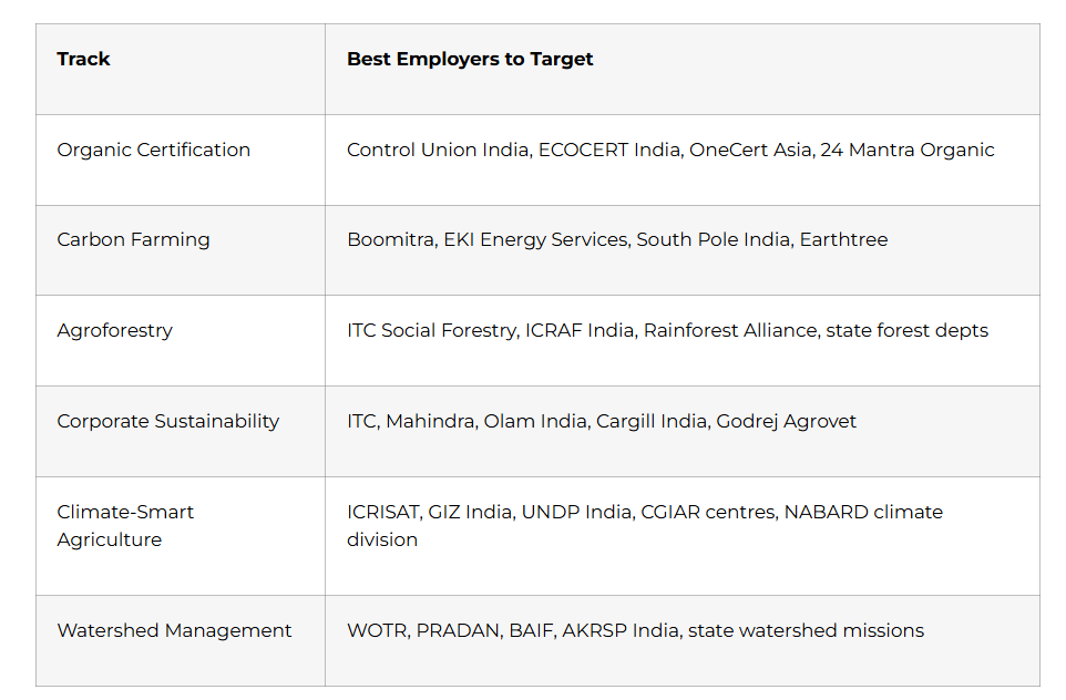 Top Employers by Track Quick Reference