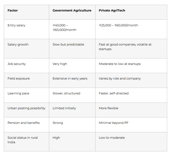 Honest Comparison: Government vs. Private AgriTech Careers